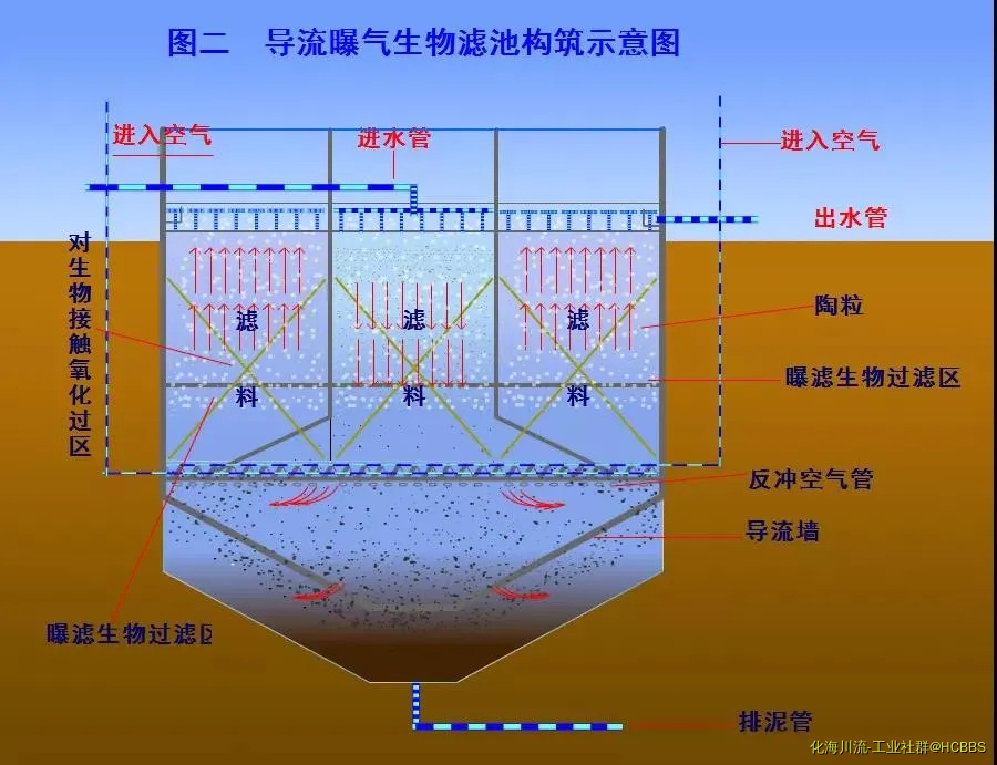 导流曝气生物滤池构筑物.webp
