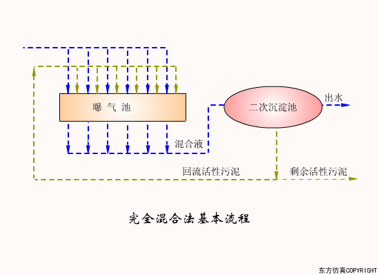 完全混合法基本流程.gif