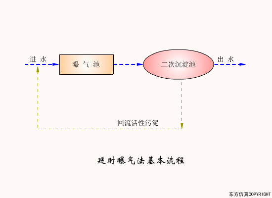 延时曝气法.gif