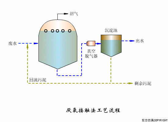 厌氧接触法.gif