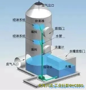 9.洗涤塔.webp