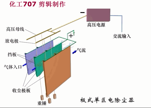 板式单区电除尘器.gif