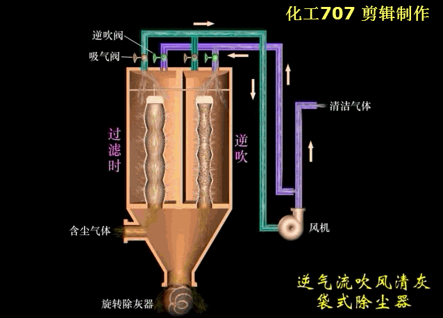 逆气流吹风清灰袋式除尘器.gif