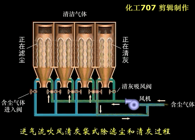 逆气流吹风清灰袋式除滤尘和清灰过程.gif
