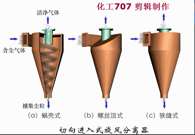 切向进入式旋风分离器.gif