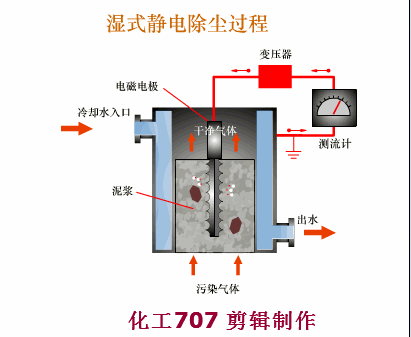 湿式静电除尘器.gif