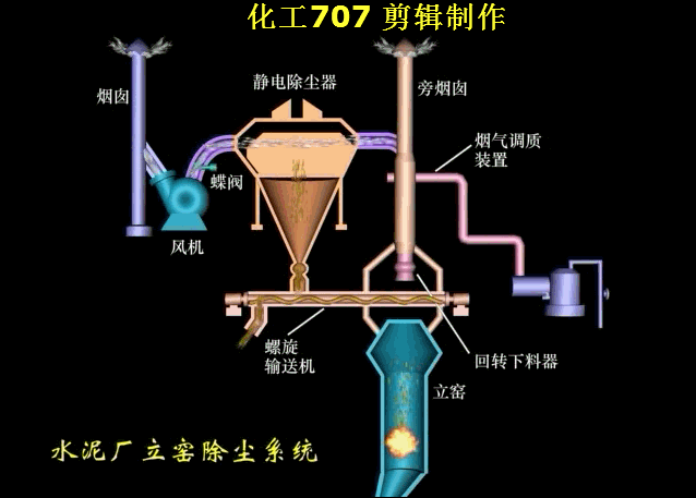 水泥厂立窑除尘系统.gif