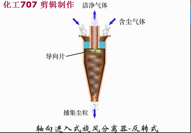 轴向进入式旋风分离器—反转式.gif