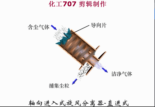 轴向进入式旋风分离器-直进式.gif