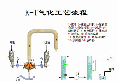 K-T气化工艺流程.gif