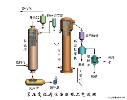 常压高塔再生法脱硫工艺流程.gif
