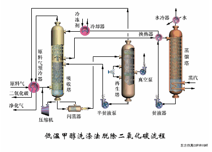 低温甲醇洗涤法脱除二氧化碳流程.gif