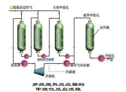 多段绝热反应器的甲烷化反应流程.gif