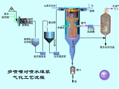 多喷嘴对喷水煤浆气化工艺流程.gif