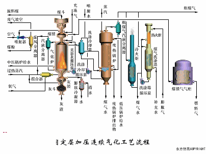 固定层加压连续气化工艺流程.gif