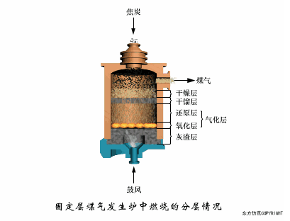 固定层煤气发生炉中燃烧的分层情况.gif