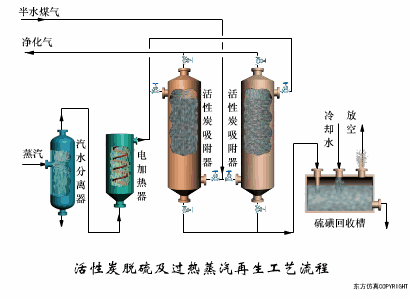 活性炭脱硫及过热蒸汽再生工艺流程.gif