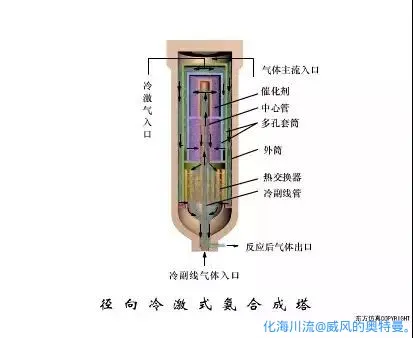 径向冷激式氨合成塔.webp