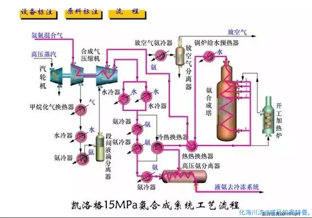 凯洛格15MPa氨合成系统工艺流程.webp