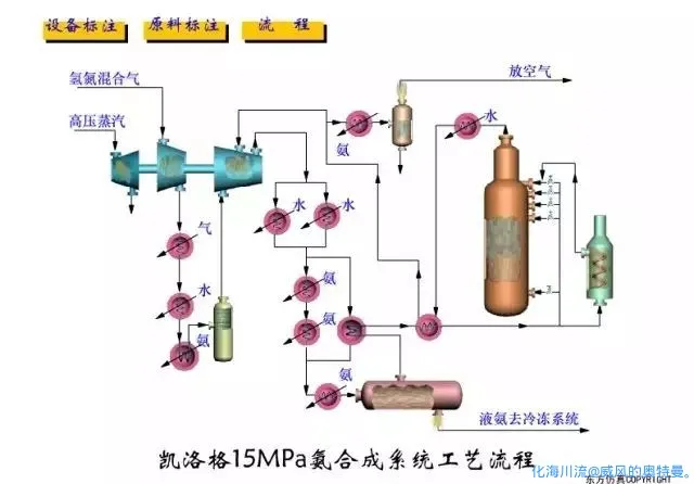 凯洛格15MPa氨合成系统工艺流程原料标注.webp