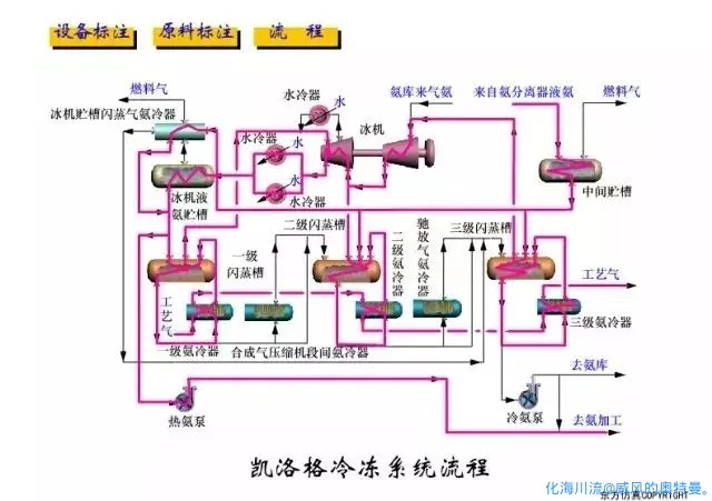 凯洛格冷冻系统流程.webp