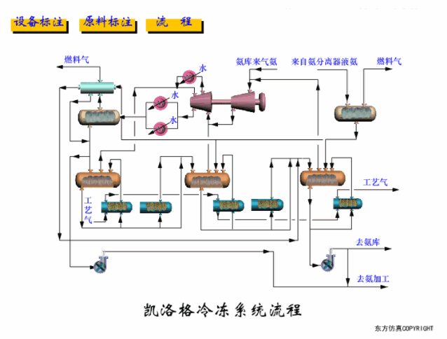凯洛格冷冻系统流程原料标注.gif