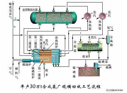 年产30万t合成氨厂硫磺回收工艺流程.gif