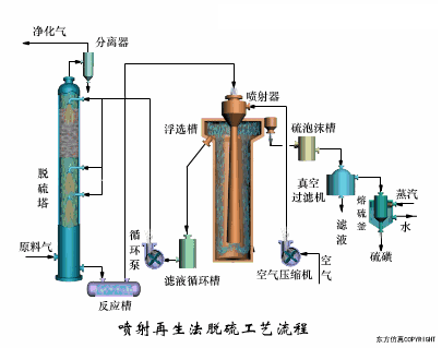 喷射再生法脱硫工艺流程.gif