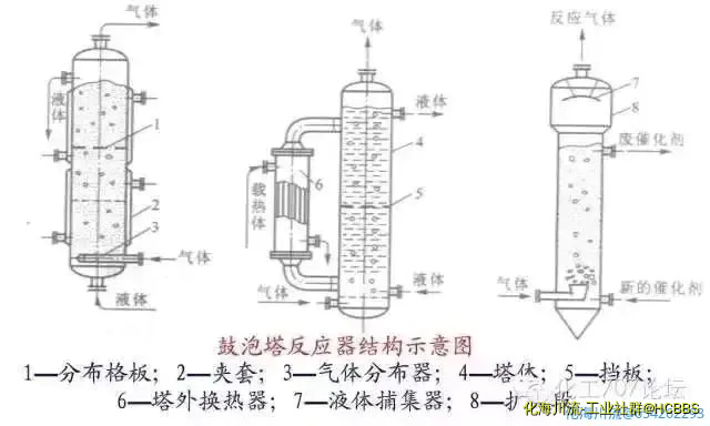 鼓泡塔反应器.webp