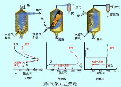 三种气化方式示意.gif
