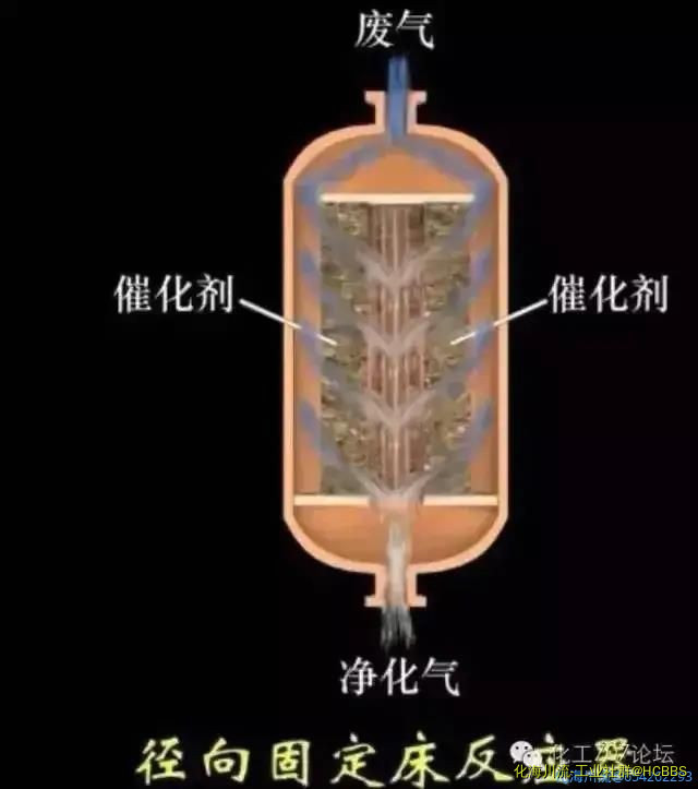径向绝热式固定床反应器.jpg