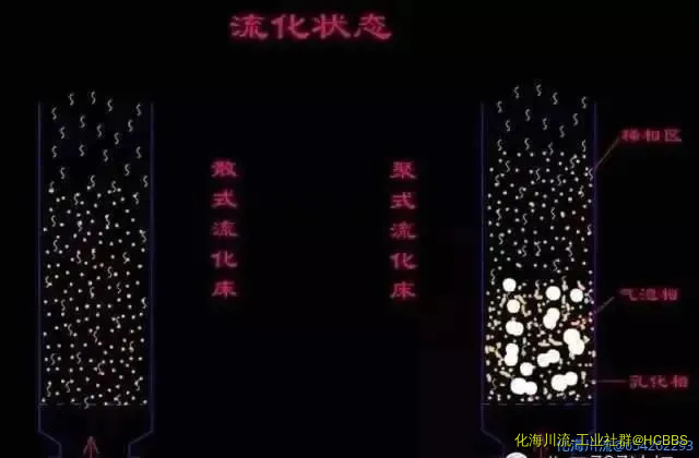 流化床反应器状态.webp
