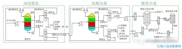 煤基α-烯烃分离及利用成套技术工艺流程示意图.webp