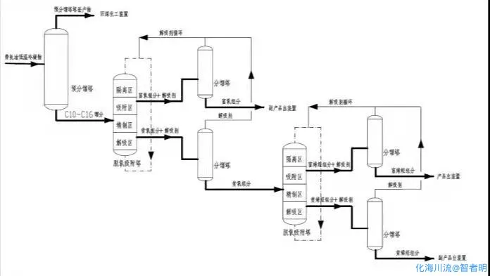 C10~C16费托合成油烯烃分离中试.webp