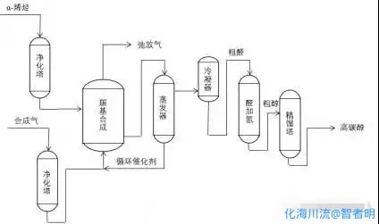C10~C12 α-烯烃羰基合成制C11~C13高碳醇中试.webp