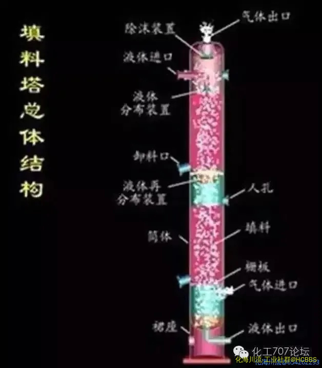 填料塔反应器.webp