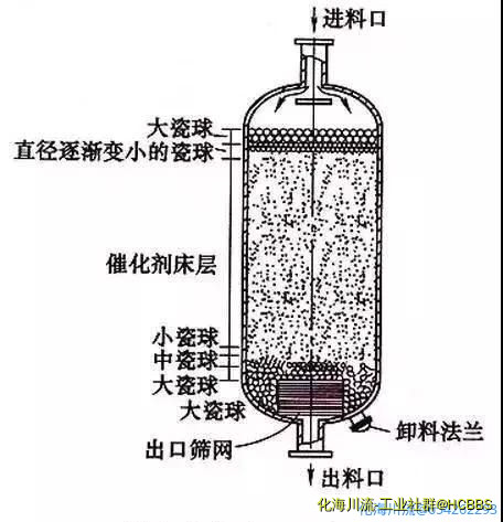 轴向绝热式固定床反应器.jpg