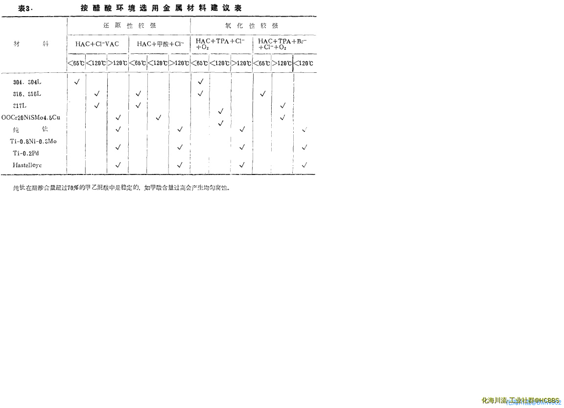 醋酸选材建议表.png