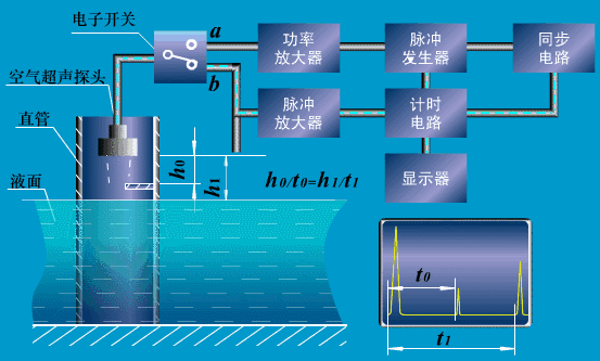 超声波测量液位原理.gif