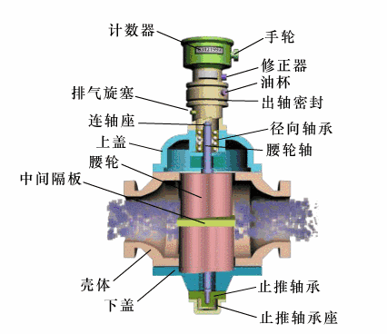 立式腰轮流量计.gif