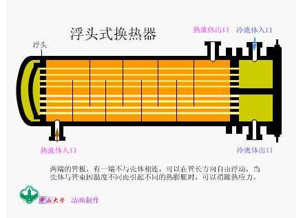 浮头式换热器.gif