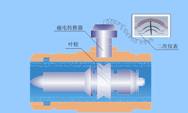 涡轮流量计.gif