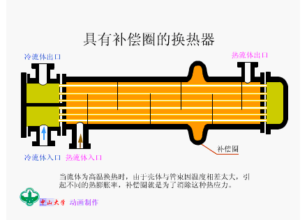 具有补偿圈的换热器.gif