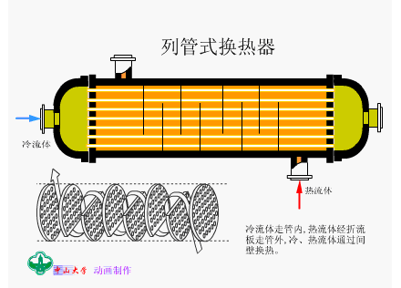 列管式换热器.gif