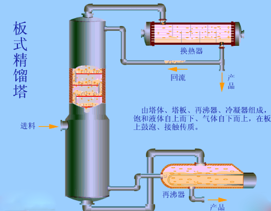 7.板式精馏塔.gif