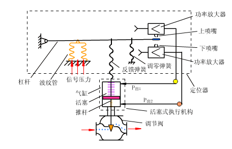 带阀门定位器的活塞式执行机构.gif