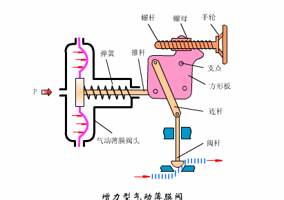 膜头侧装的增力型调节阀.gif