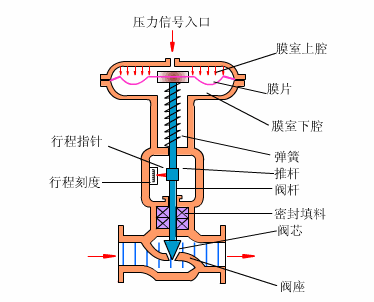 气动薄膜调节阀.gif