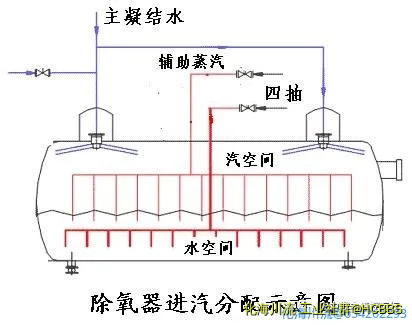 除氧器进汽分配示意图.webp