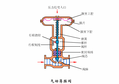 气动薄膜调节阀1.gif
